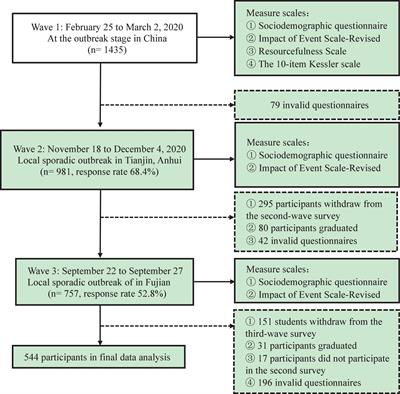 Trajectories and predictors of vicarious traumatization in Chinese college students during the COVID-19 pandemic: A longitudinal study